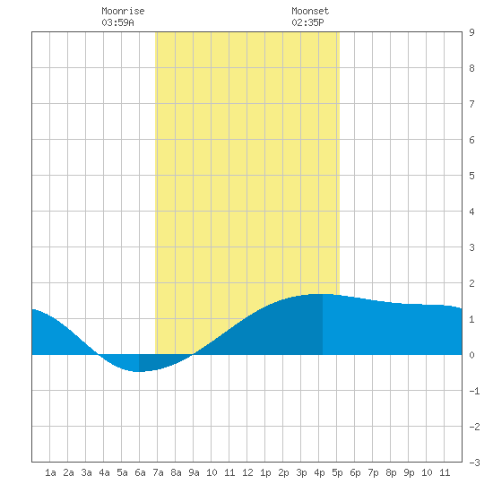 Marsh Island tide chart for Tuesday, December 16, 2025