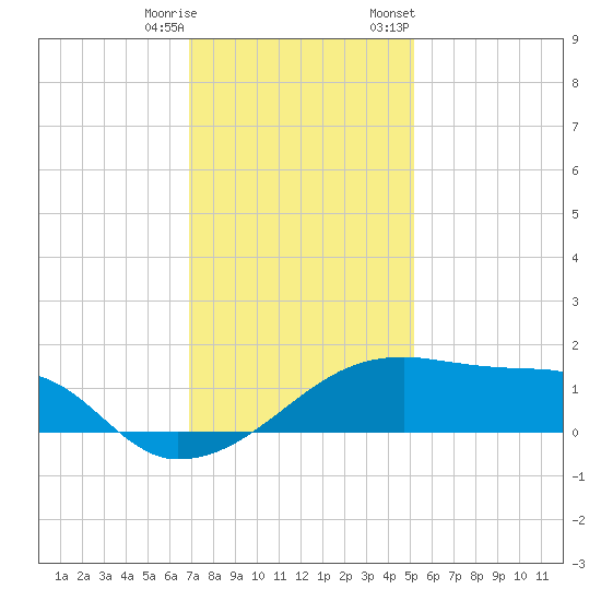 Marsh Island tide chart for Wednesday, December 17, 2025