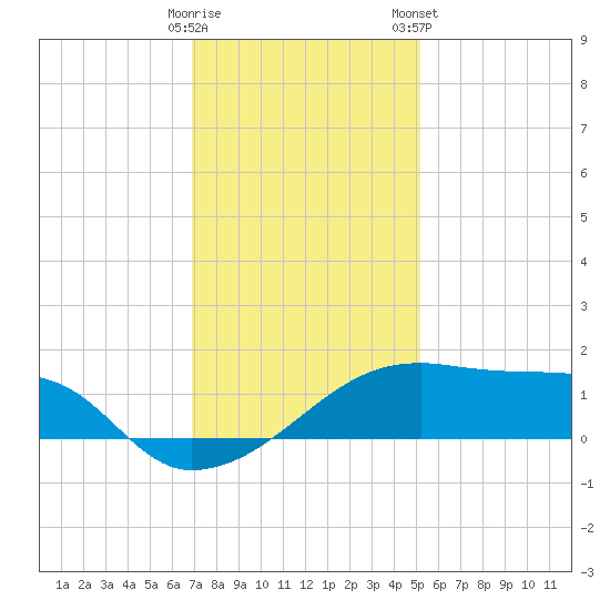 Marsh Island tide chart for Thursday, December 18, 2025