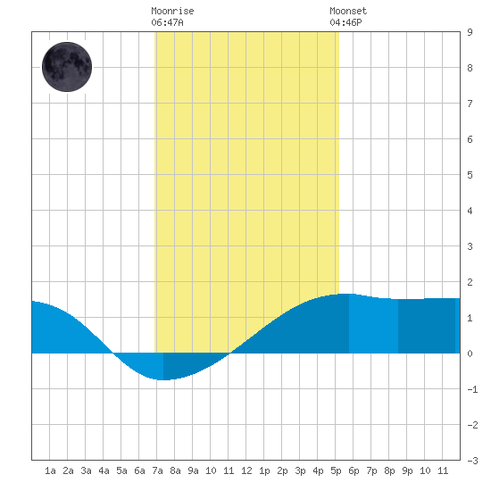 Marsh Island tide chart for Friday, December 19, 2025