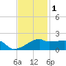 Marsh Island tide chart for Monday, December 1, 2025