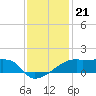 Marsh Island tide chart for Sunday, December 21, 2025