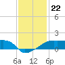 Marsh Island tide chart for Monday, December 22, 2025