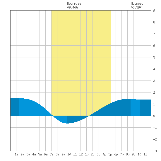 Marsh Island tide chart for Tuesday, December 23, 2025