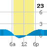 Marsh Island tide chart for Tuesday, December 23, 2025