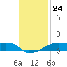 Marsh Island tide chart for Wednesday, December 24, 2025