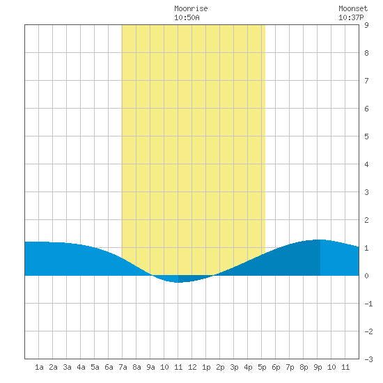 Marsh Island tide chart for Thursday, December 25, 2025