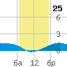 Marsh Island tide chart for Thursday, December 25, 2025