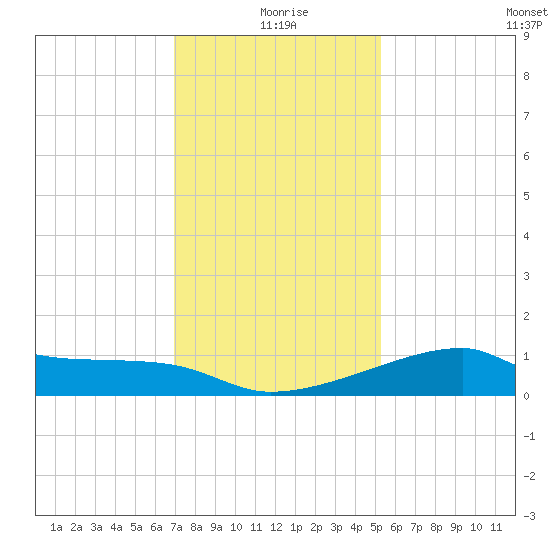 Marsh Island tide chart for Friday, December 26, 2025