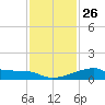 Marsh Island tide chart for Friday, December 26, 2025