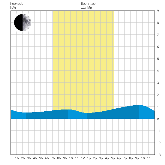 Marsh Island tide chart for Saturday, December 27, 2025