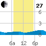 Marsh Island tide chart for Saturday, December 27, 2025
