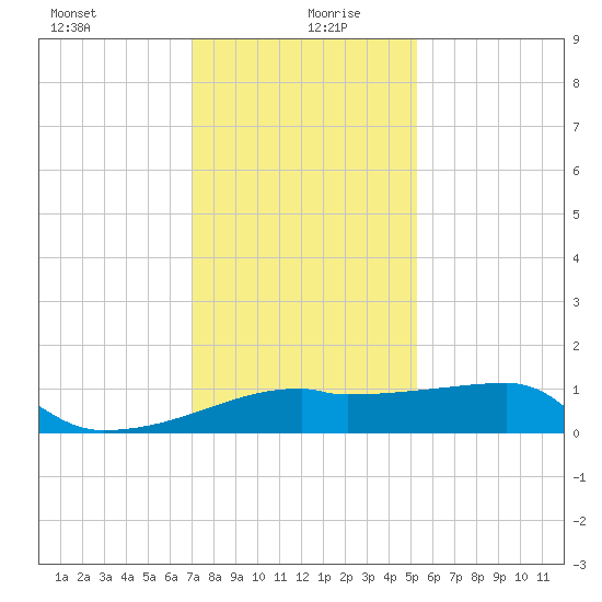 Marsh Island tide chart for Sunday, December 28, 2025