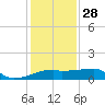 Marsh Island tide chart for Sunday, December 28, 2025