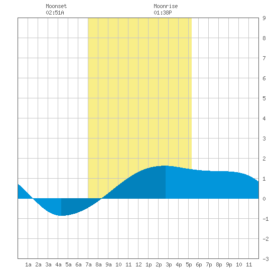 Marsh Island tide chart for Tuesday, December 30, 2025
