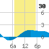 Marsh Island tide chart for Tuesday, December 30, 2025