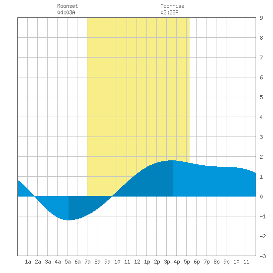 Marsh Island tide chart for Wednesday, December 31, 2025