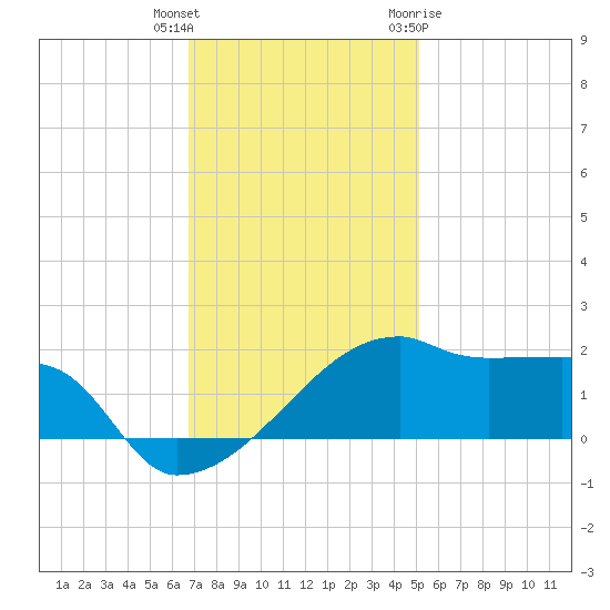 Marsh Island tide chart for Wednesday, December 3, 2025
