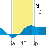 Marsh Island tide chart for Wednesday, December 3, 2025