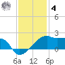 Marsh Island tide chart for Thursday, December 4, 2025