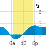Marsh Island tide chart for Friday, December 5, 2025