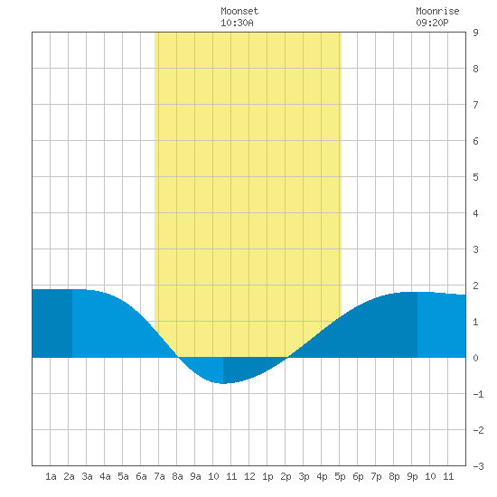 Marsh Island tide chart for Monday, December 8, 2025