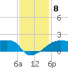 Marsh Island tide chart for Monday, December 8, 2025