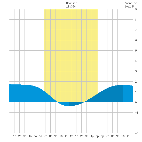 Marsh Island tide chart for Tuesday, December 9, 2025