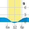 Marsh Island tide chart for Tuesday, December 9, 2025