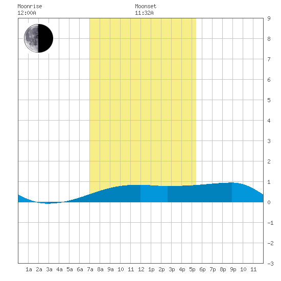 Marsh Island tide chart for Saturday, January 10, 2026