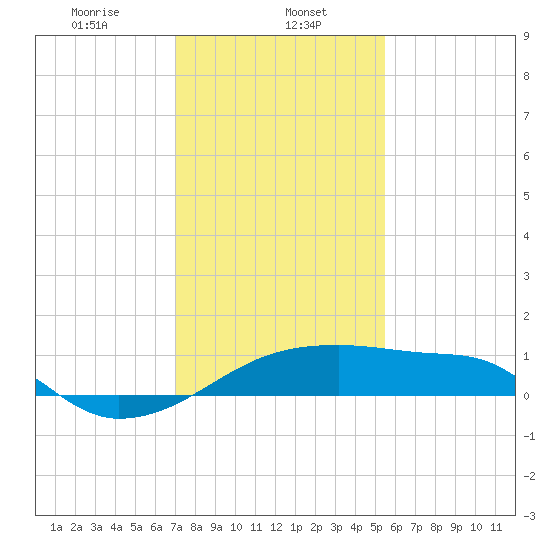 Marsh Island tide chart for Monday, January 12, 2026