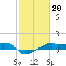 Marsh Island tide chart for Tuesday, January 20, 2026