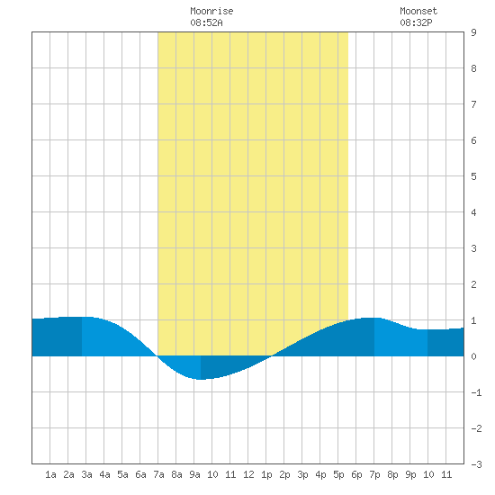 Marsh Island tide chart for Wednesday, January 21, 2026
