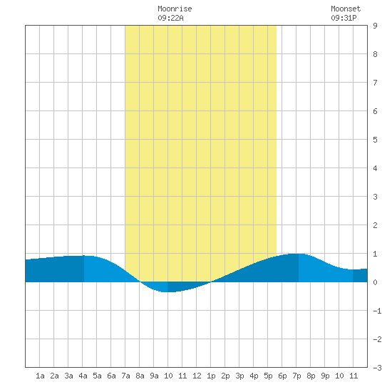 Marsh Island tide chart for Thursday, January 22, 2026