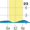 Marsh Island tide chart for Friday, January 23, 2026