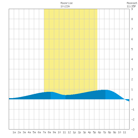 Marsh Island tide chart for Saturday, January 24, 2026