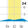 Marsh Island tide chart for Saturday, January 24, 2026