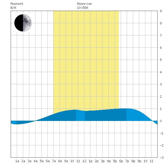 Marsh Island tide chart for Sunday, January 25, 2026