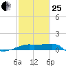 Marsh Island tide chart for Sunday, January 25, 2026