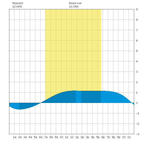 Marsh Island tide chart for Monday, January 26, 2026