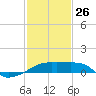 Marsh Island tide chart for Monday, January 26, 2026