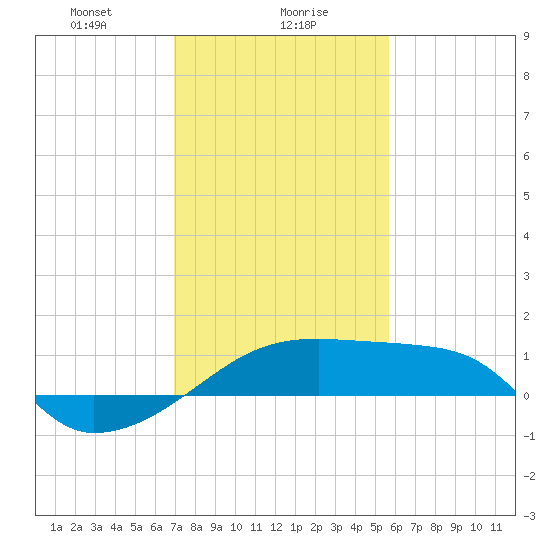 Marsh Island tide chart for Tuesday, January 27, 2026