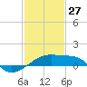 Marsh Island tide chart for Tuesday, January 27, 2026