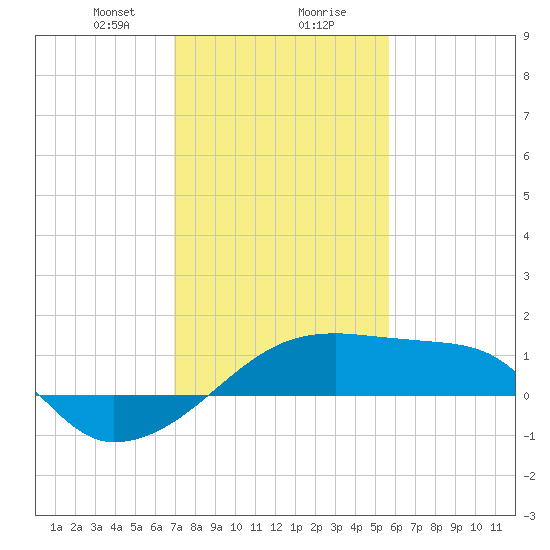Marsh Island tide chart for Wednesday, January 28, 2026