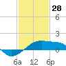 Marsh Island tide chart for Wednesday, January 28, 2026