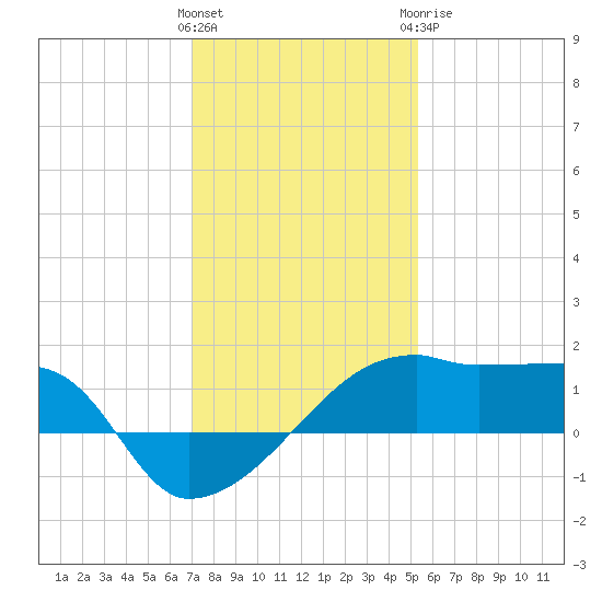 Marsh Island tide chart for Friday, January 2, 2026