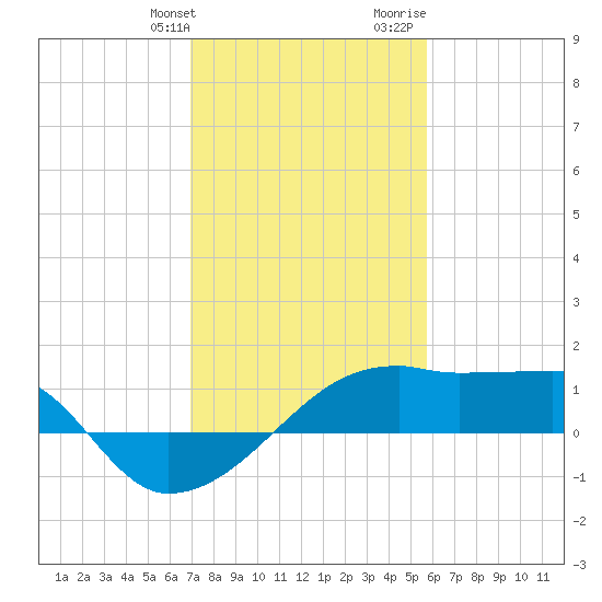 Marsh Island tide chart for Friday, January 30, 2026