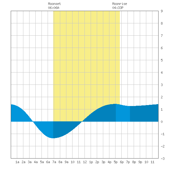 Marsh Island tide chart for Saturday, January 31, 2026
