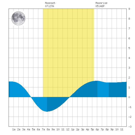 Marsh Island tide chart for Saturday, January 3, 2026