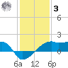 Marsh Island tide chart for Saturday, January 3, 2026